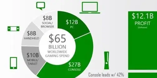 微软调查显示去年游戏行业总投入达650亿美元