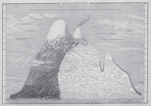 亞歷山大·馮·洪堡 繪製的位於 安第斯山脈 的 欽博拉索火山 示意圖。