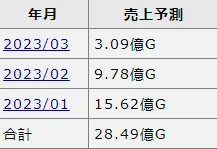 《蔚蓝档案》2023年流水统计