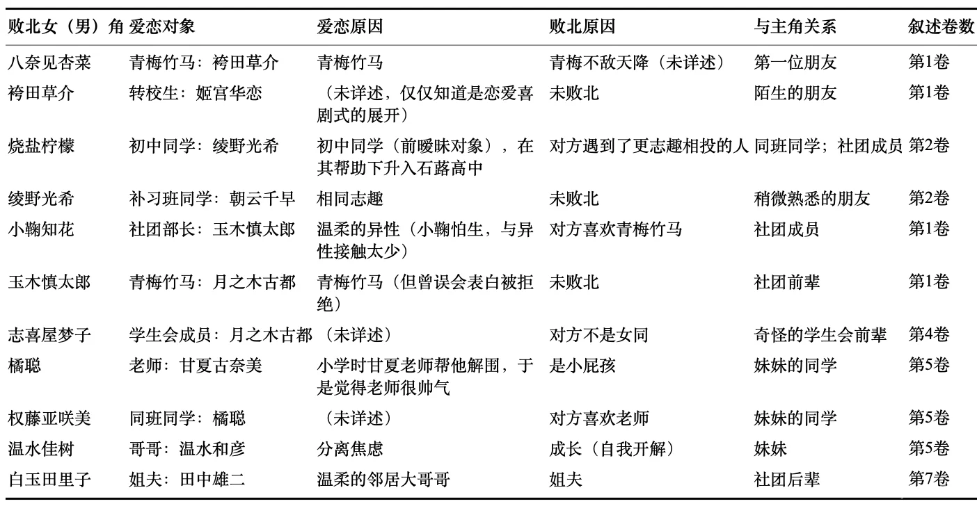 为什么会爱上ta？：从《败北女角太多了！》谈日式恋爱喜剧的叙事空间（其一）