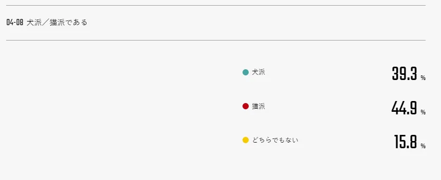 猫派还是犬派