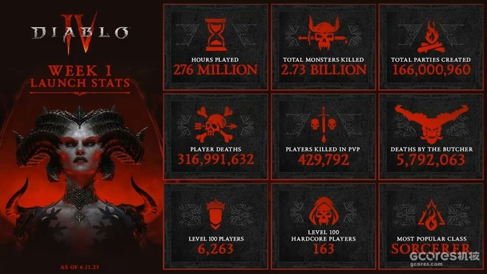 《暗黑破坏神4》5天销售额达6.66亿美元,创暴雪新纪录 《暗黑破坏神4》5天销售额达6.66亿美元,创暴雪新纪录