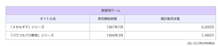 Konami宣布《合金装备》系列总销量突破6000万份 Konami宣布《合金装备》系列总销量突破6000万份