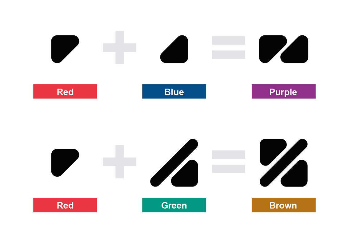 coloradd的設計方案還要涉及到顏色的相加， 這使得這套符號的學習成本增加不少