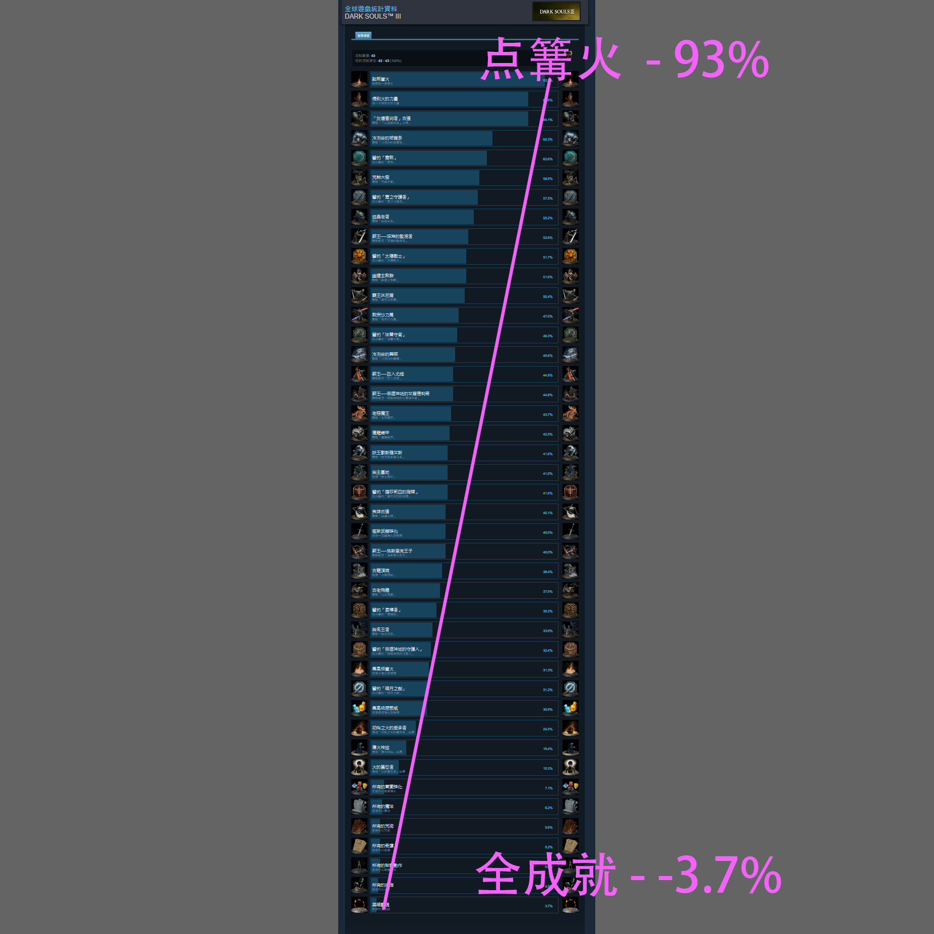 Steam 黑暗靈魂3 成就統計 遊戲越後期的成就 解鎖人數越少