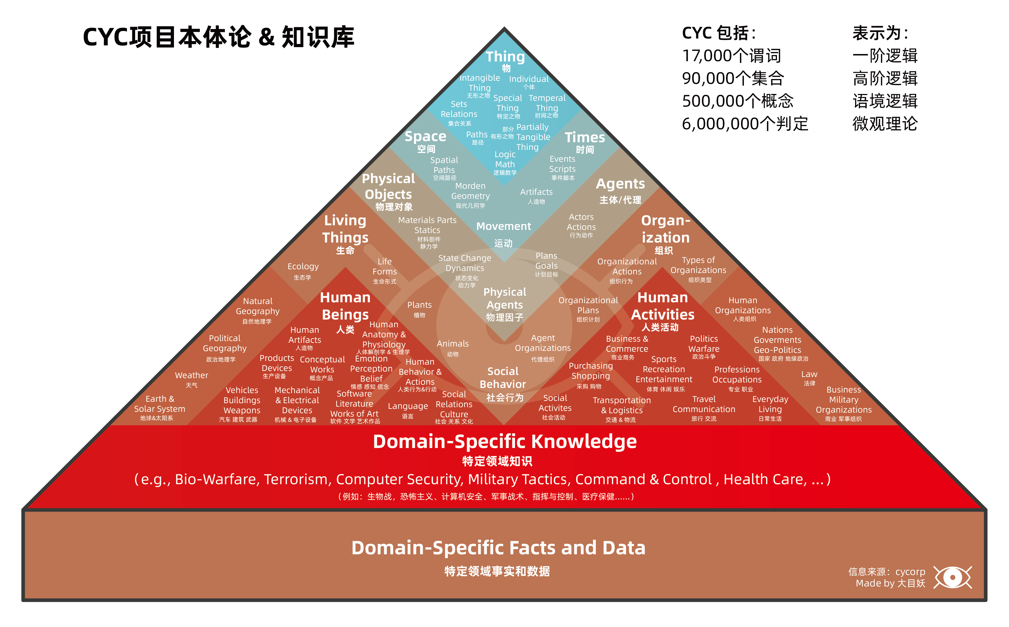 cyc项目本体论和知识库，©️大目妖