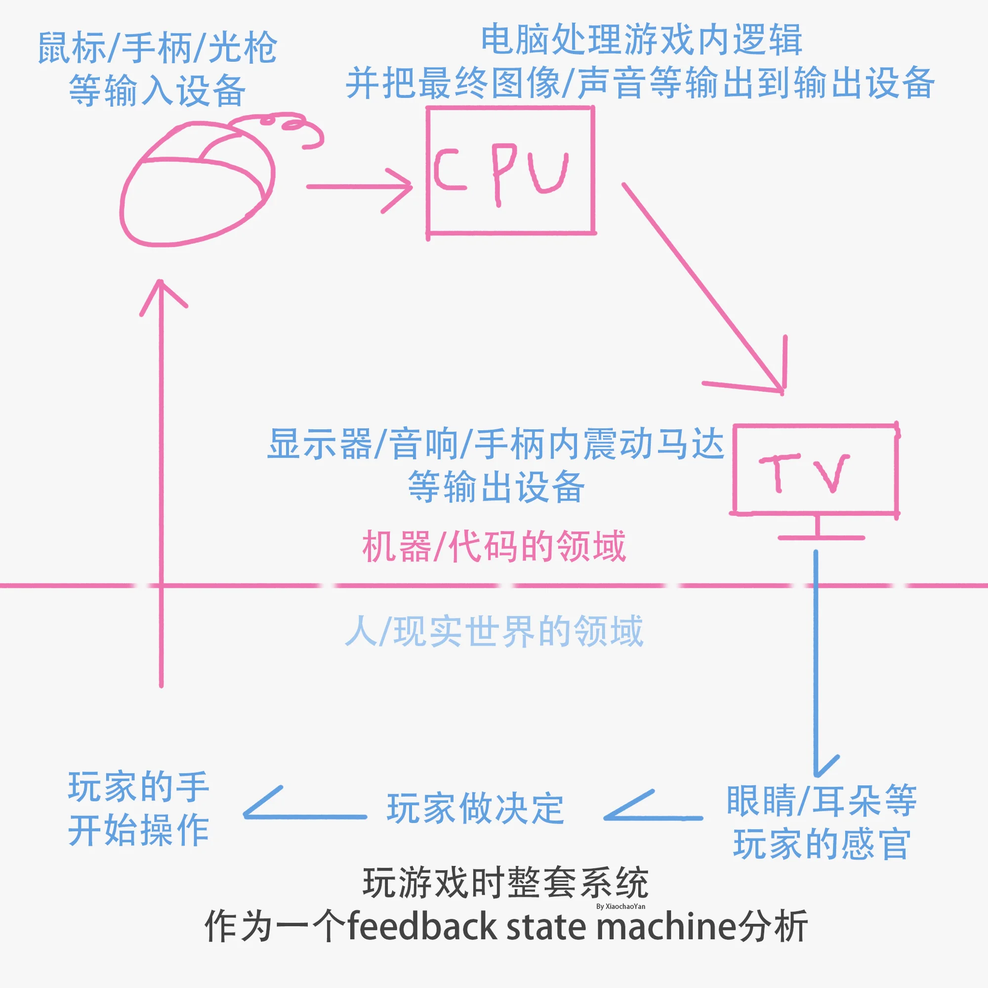 游玩游戏时，包含玩家在内的整个系统