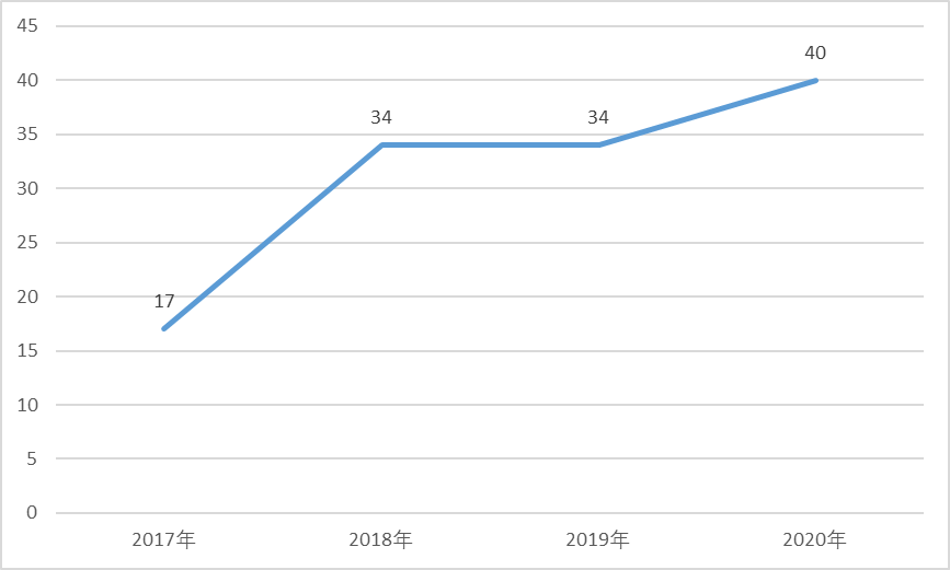 2017-2020年Steam首發國產TAVG新作發行數量變化
