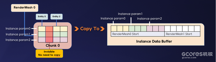 GDC 2023丨千人同屏战斗:Unity DOTS在《重返帝国》中的应用 GDC 2023丨千人同屏战斗:Unity DOTS在《重返帝国》中的应用