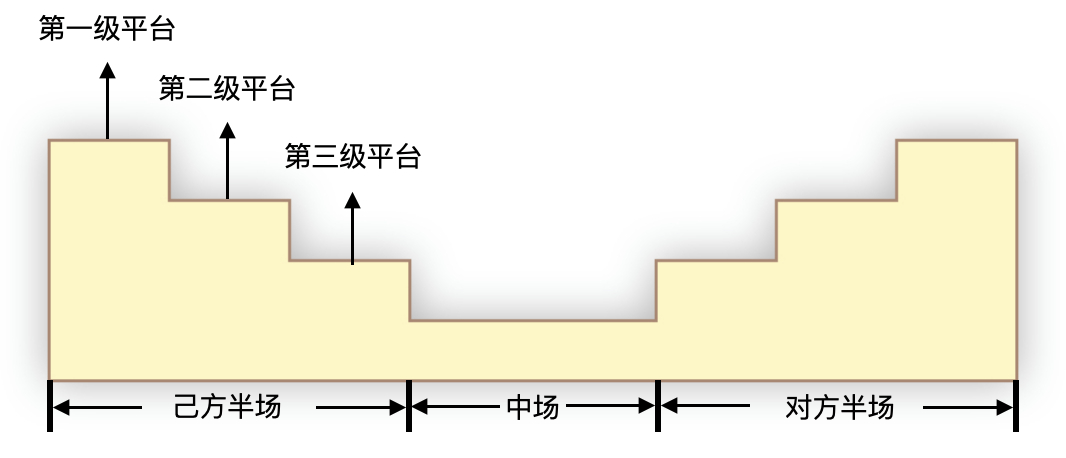 圖4.8：階梯式結構的示意圖