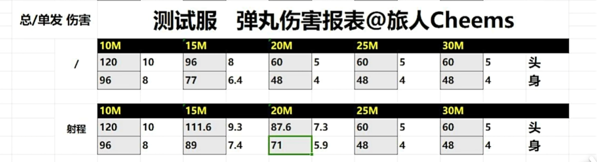 白墨伤害数据（满喷的条件下）