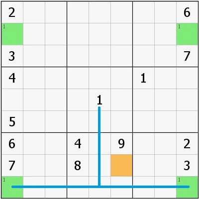 使用列排除法得到X-wing后的应用，八宫中数字1应当填入橙格内