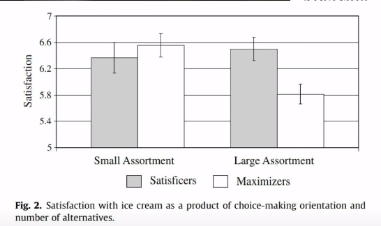 一項研究發現，可以挑選的冰激凌越多，試圖最大化收益的人就越不滿意結果