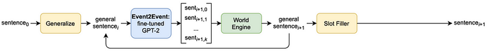 Martin的神经符号性故事生成系统架构。世界引擎（World Engine）维护着一套关于故事世界的命题。