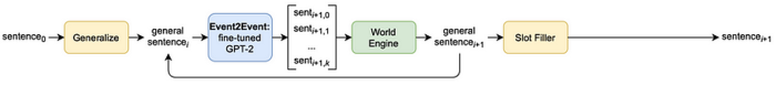 Martin的神经符号性故事生成系统架构。世界引擎（World Engine）维护着一套关于故事世界的命题。
