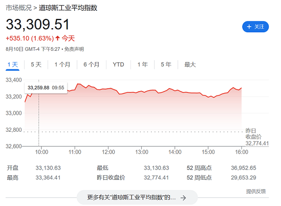 8月10日的道瓊斯指數