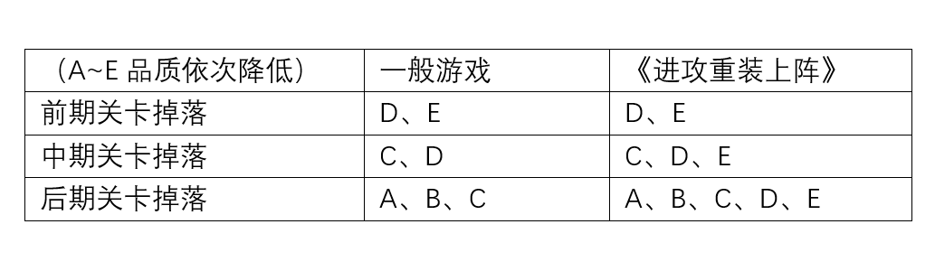 其实游戏也有素材合成功能，但尝尝是20、30个素材向上合成1个，真心合不起