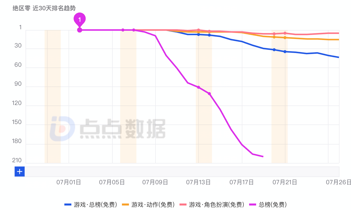 《绝区零》在国区App Store排名下降迅速