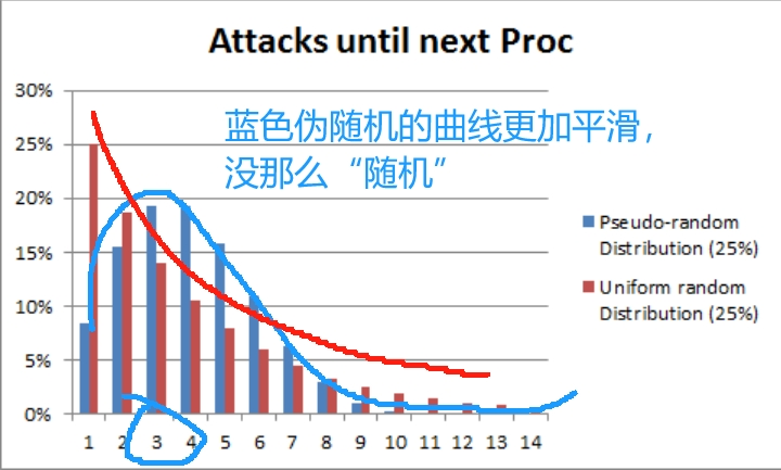 自Dota2 Wiki : 25%概率触发的事件 需要几次攻击才能触发（下方横轴）