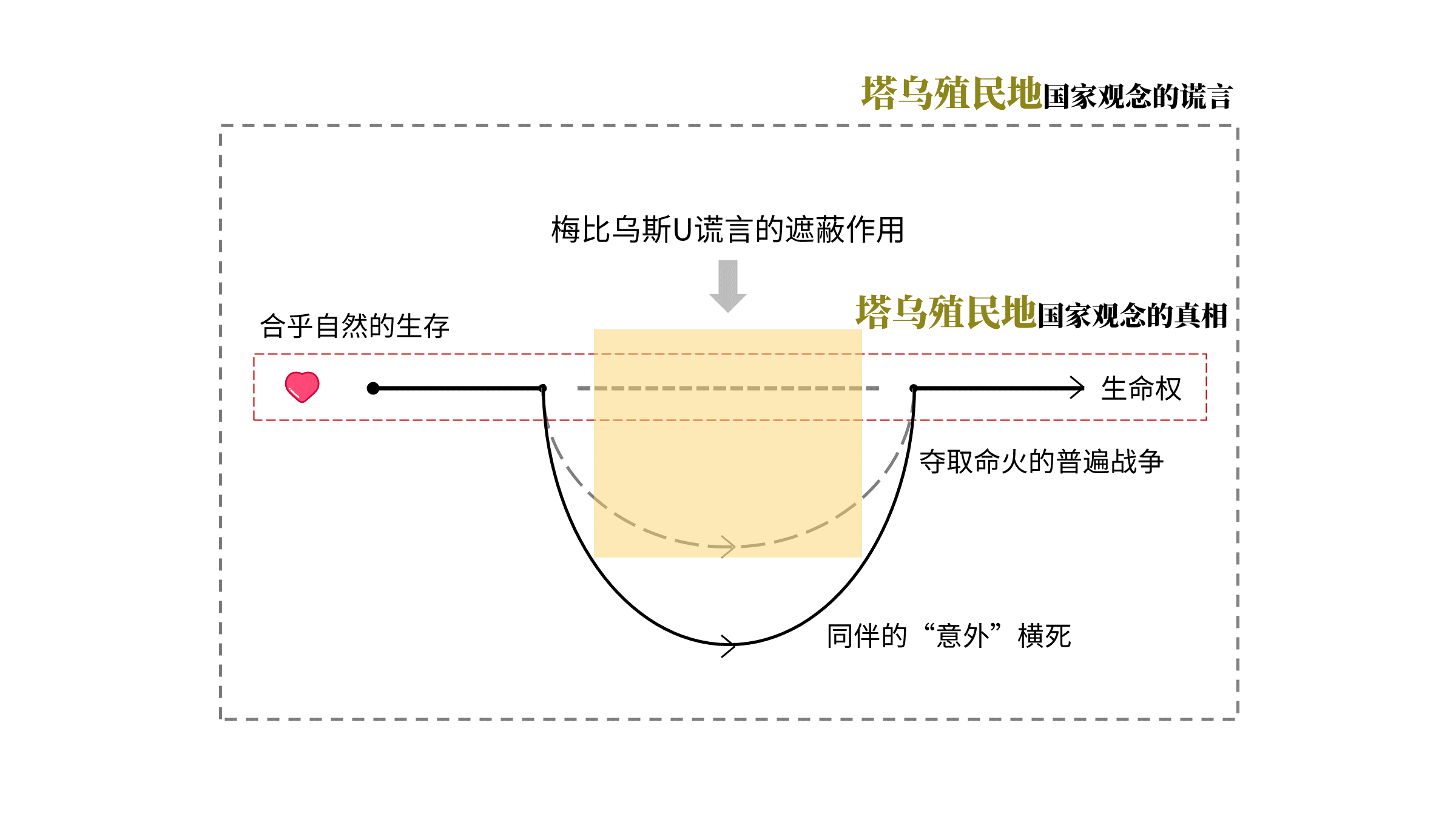 图2-6 有趣的是，塔乌殖民地的“前战争状态”恰恰建立在国家观念的谎言之上