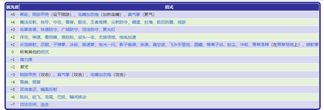 《寶可夢》對戰中，存在優先級的招式列表（其中很大一部分都是熱門技能）