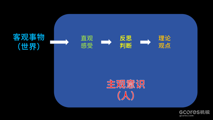 进行一个课后的掰饬:游戏本体论,还是游戏认识论 进行一个课后的掰饬:游戏本体论,还是游戏认识论