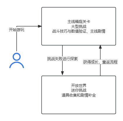 笔者起草的循环图