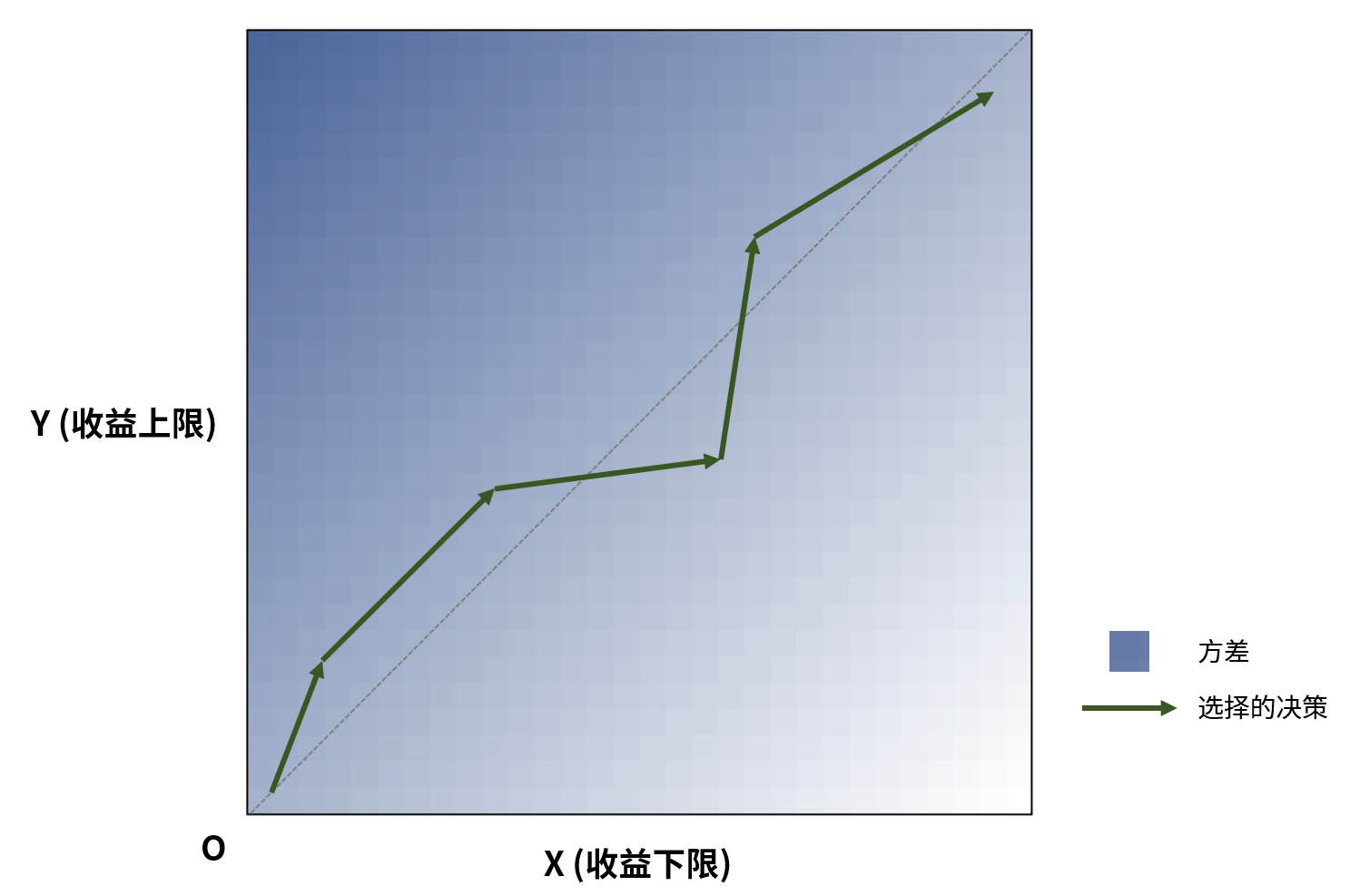 同上，只不过背景颜色代表了收益的方差而非期望。向上前进会导致方差增加，向右前进会导致方差减少