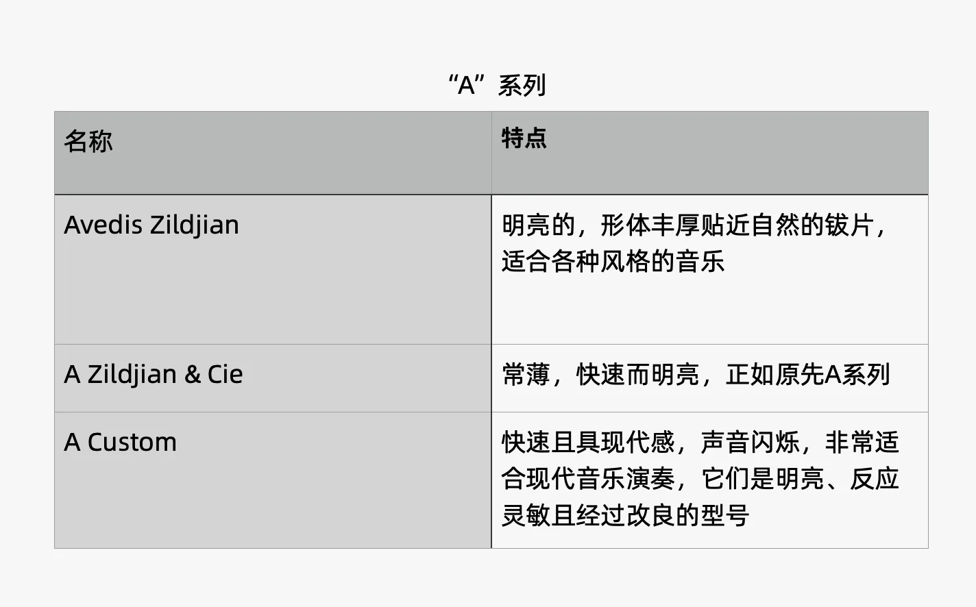 “A”系列是最早的，用途最广泛的镲片，他们几乎适合于所有的鼓所有的音乐风格，他们的声音饱满柔和而明亮。与“A”相比，“A Custom”则更细腻，更敏捷，明亮。