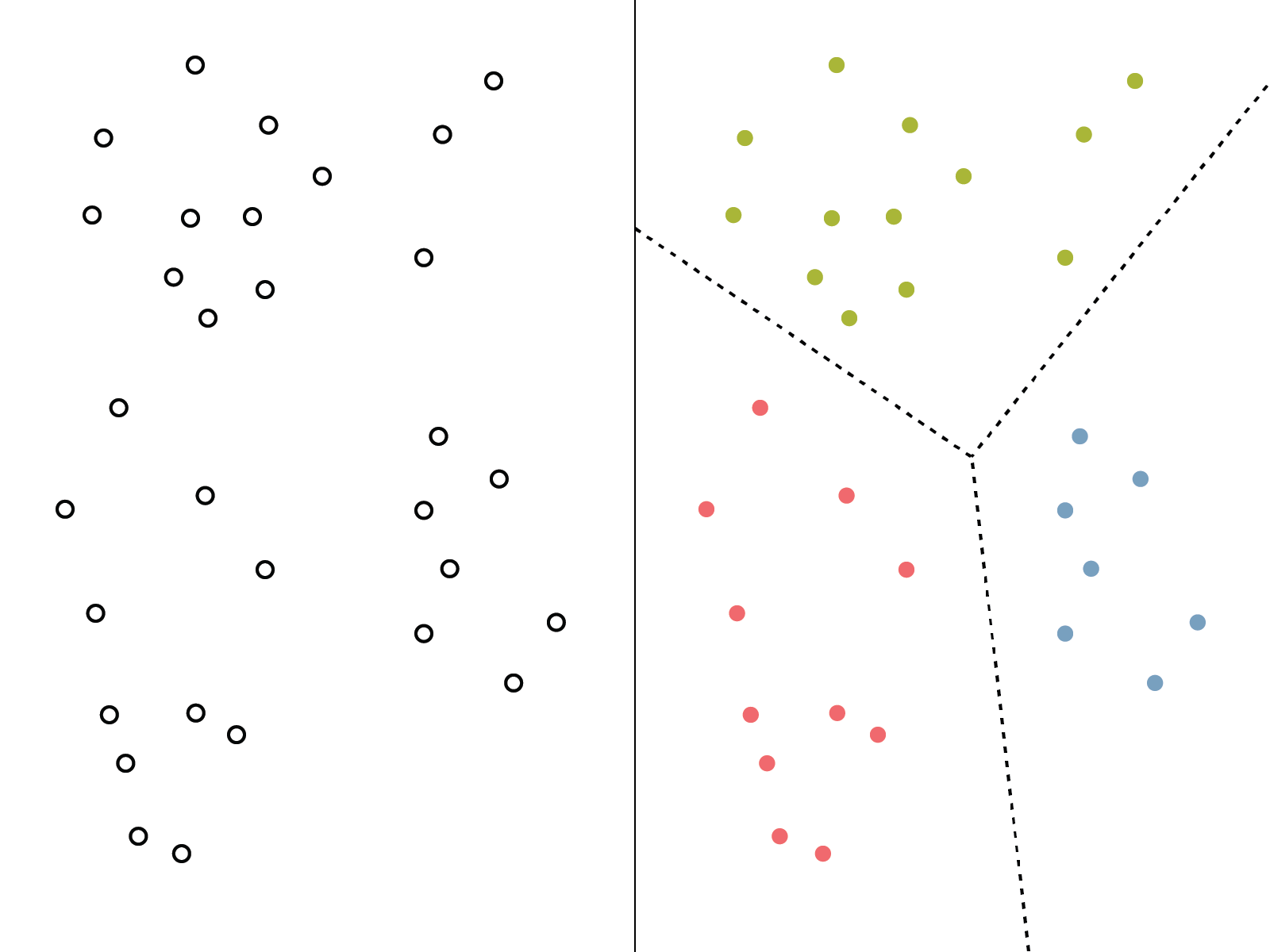 图5：应用K均值（k-means）等聚类算法之前（左侧）和之后（右侧）的数据点。在这个例子中，k被设置为3，生成了三个不同的组，在此标记为红色、绿色和蓝色。