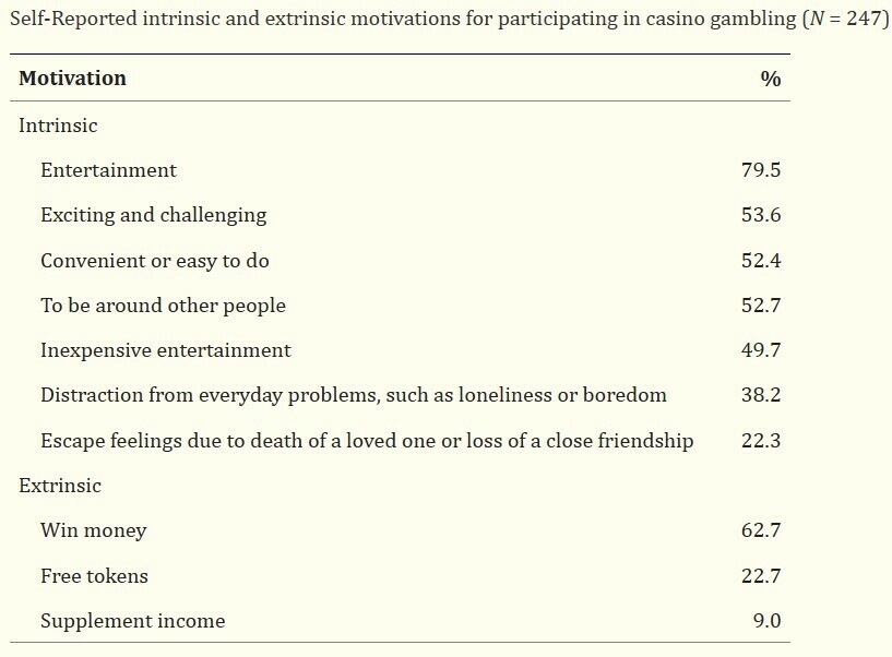 一项研究（Martin et al., 2011）调查了247人的赌博动机，发现了很多内部动机因素