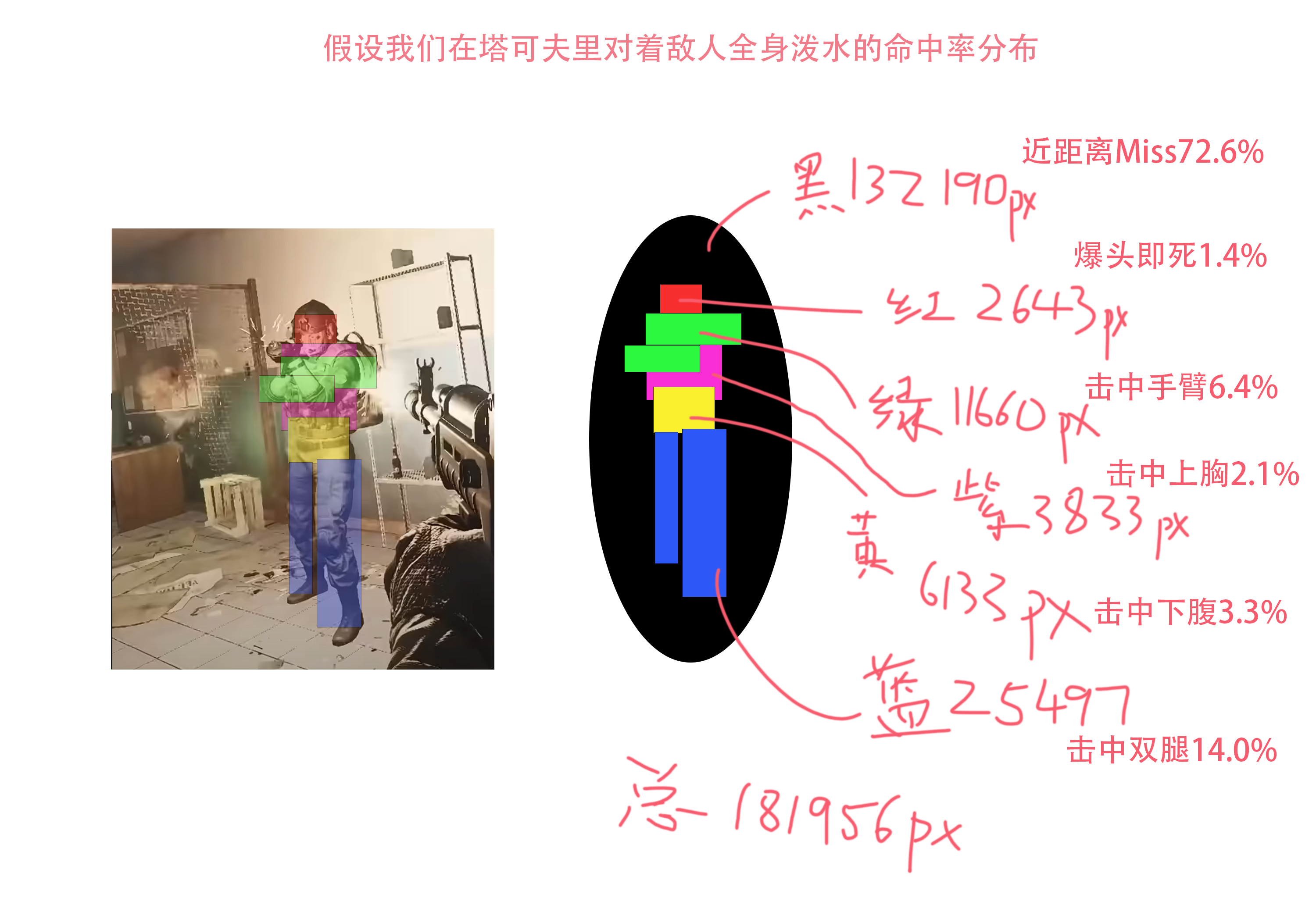 假设在对着正面控制着后坐力中近距离泼水，击中各个部位的概率。手部被击中概率远大于直接集中上胸部的概率。手部的隐藏护甲等级改动虽然都是暗改，但并不可忽视。