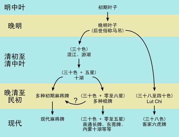 牌张沿革