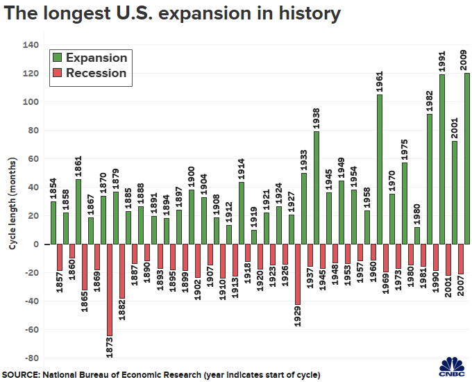 1854 年至 2009 年，美国历史经济扩张与萧条时期/图：CNBC