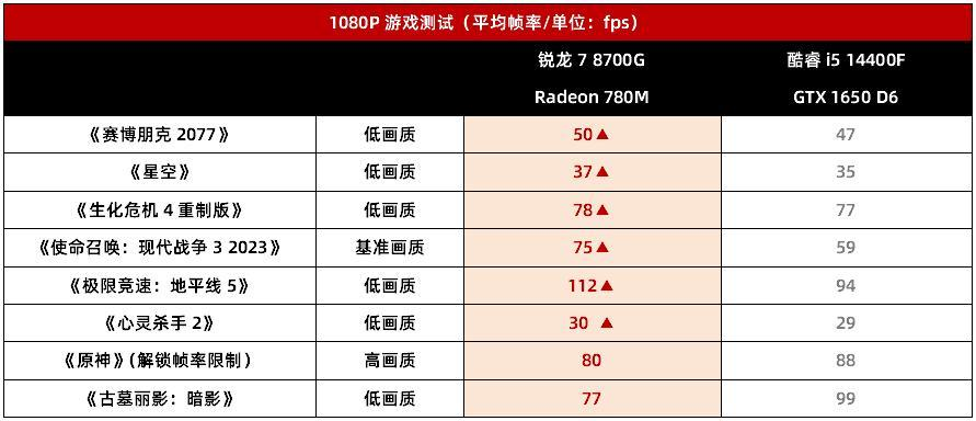▲锐龙7 8700G在新的3A游戏大作中的表现已经超过GTX 1650 D6独显了