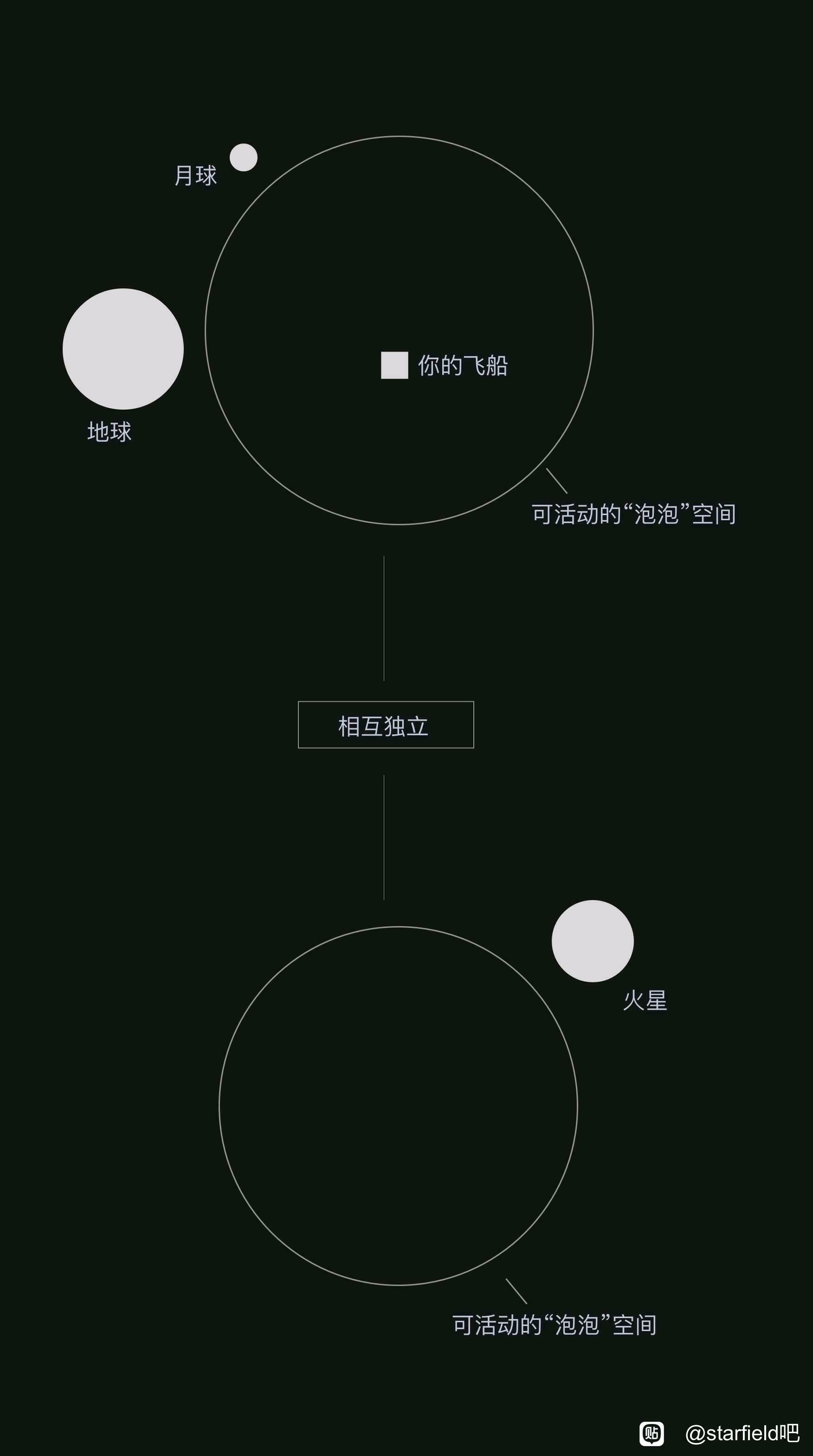 starfield吧友在发售前根据偷跑制作制作的预测图，现在看来概念几乎类似