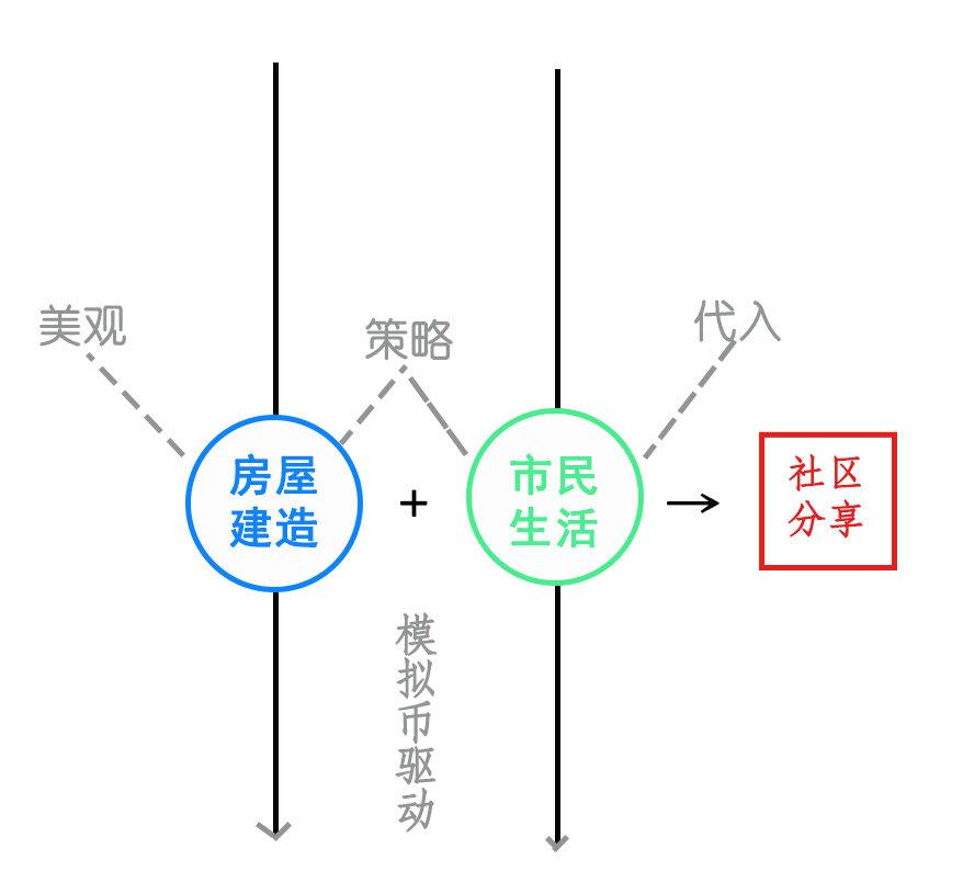 “模拟人生”主体验