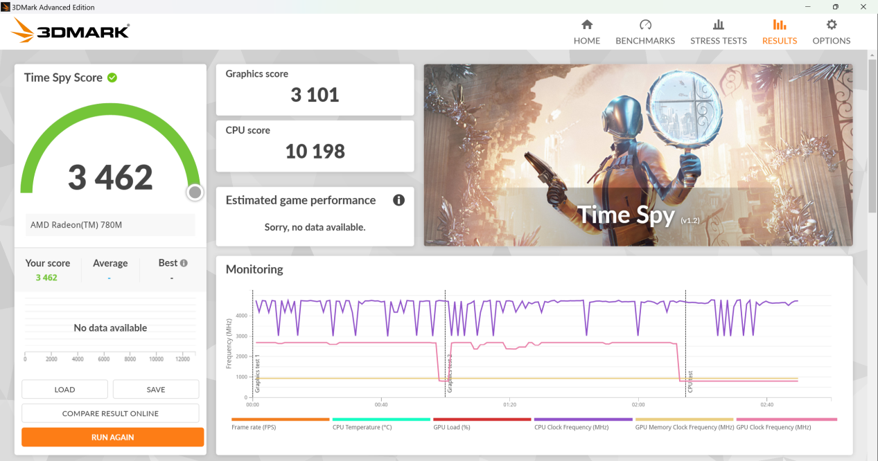 ▲Radeon 780M在3DMark TimeSpy測試中的GPU得分為3101，總分高達3462