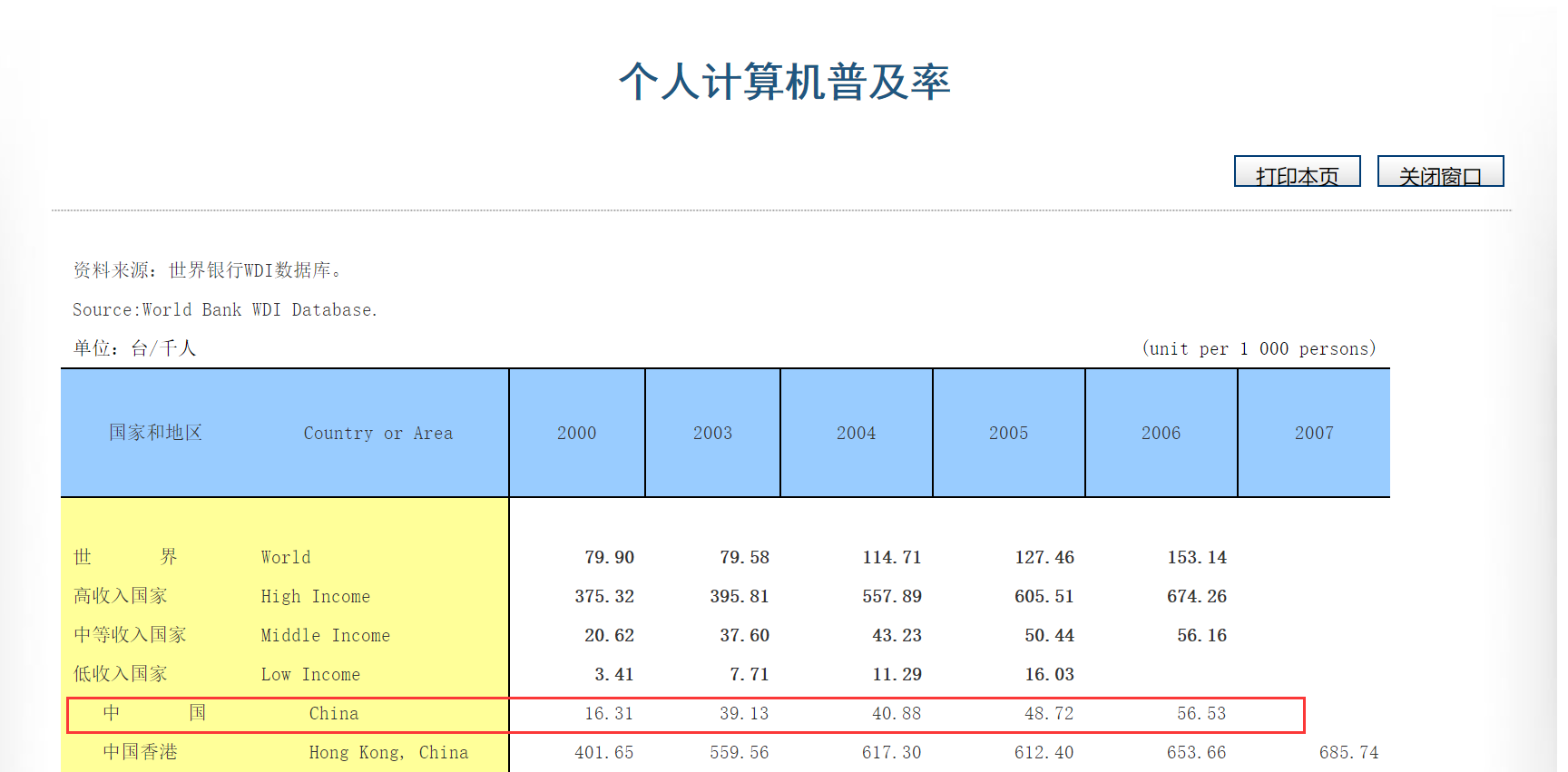 进入21世纪后中国电脑普及率迅速上升（图片来源：国际统计年鉴2009）