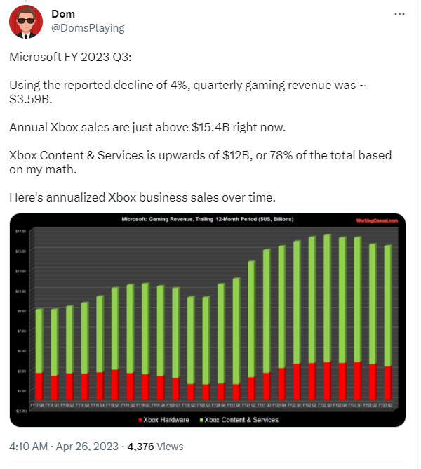 微软第三季度财报公布,Xbox收入排名第二 微软第三季度财报公布,Xbox收入排名第二