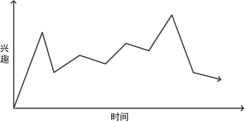 心流体验应该是个跌宕起伏的曲线