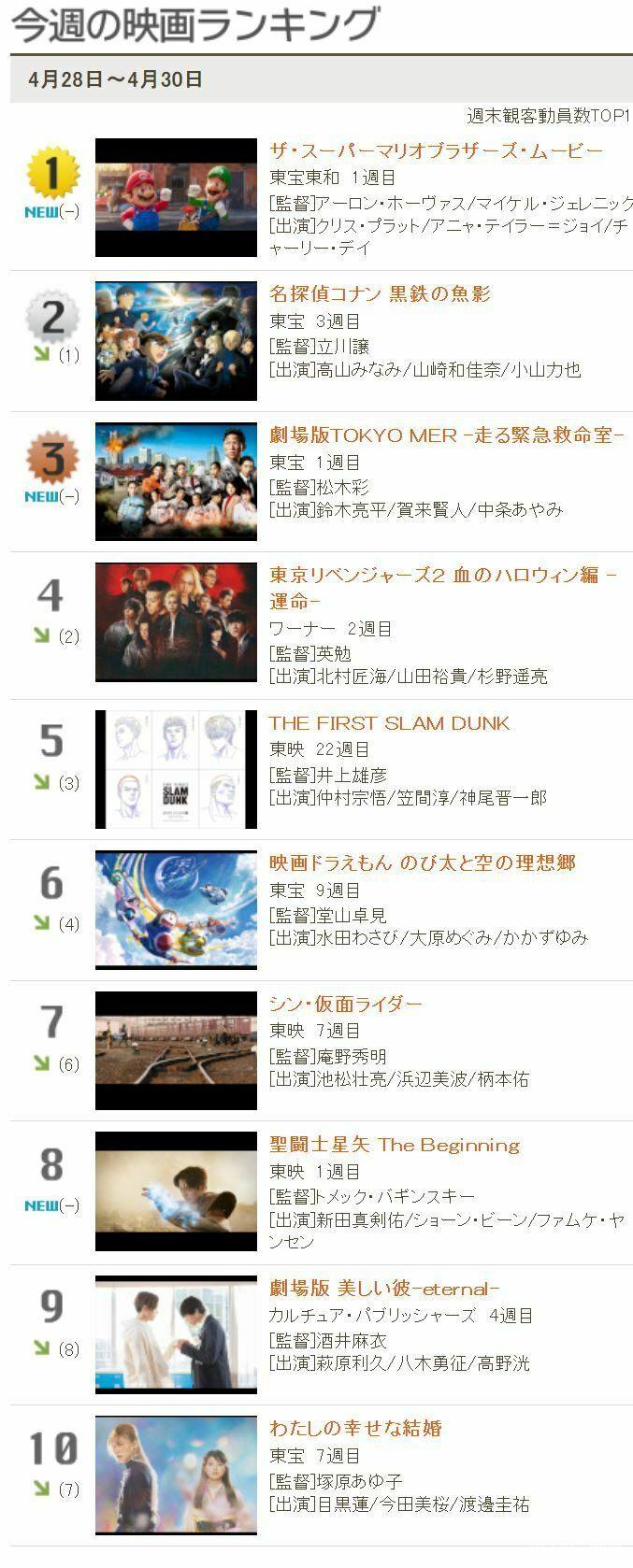 译介:日本周末电影票房—《马力欧》称王,《灌篮》坚挺,《星矢》暴死 译介:日本周末电影票房—《马力欧》称王,《灌篮》坚挺,《星矢》暴死