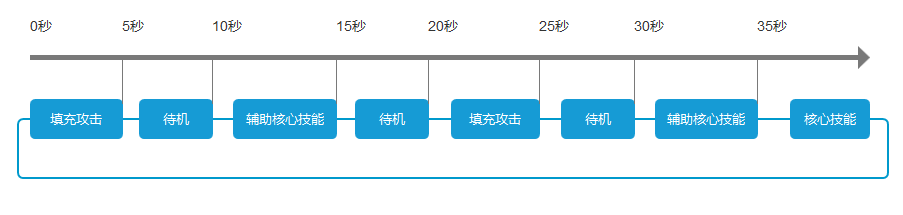 技能组在时间轴内的简单循环设置