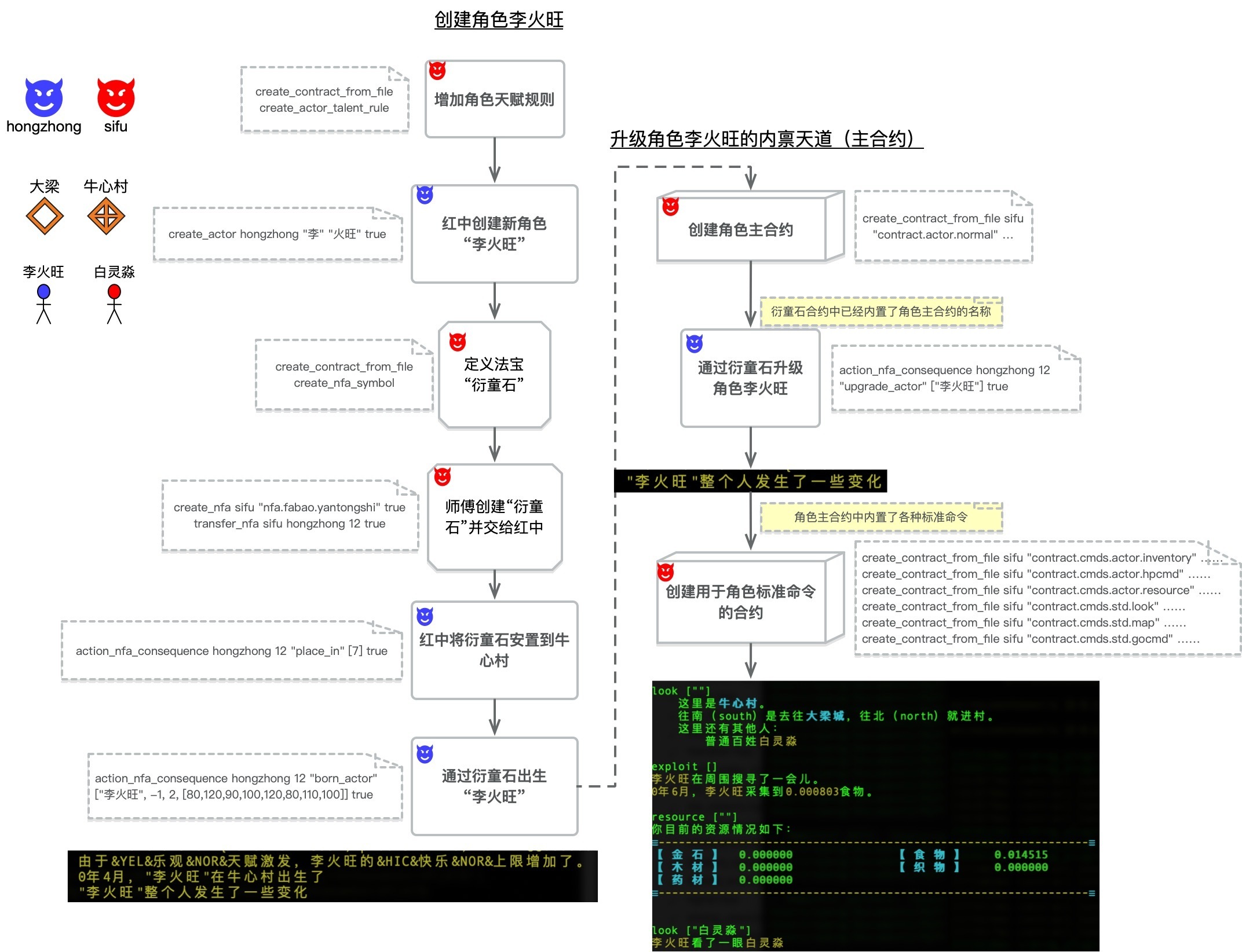 实践二操作路线图