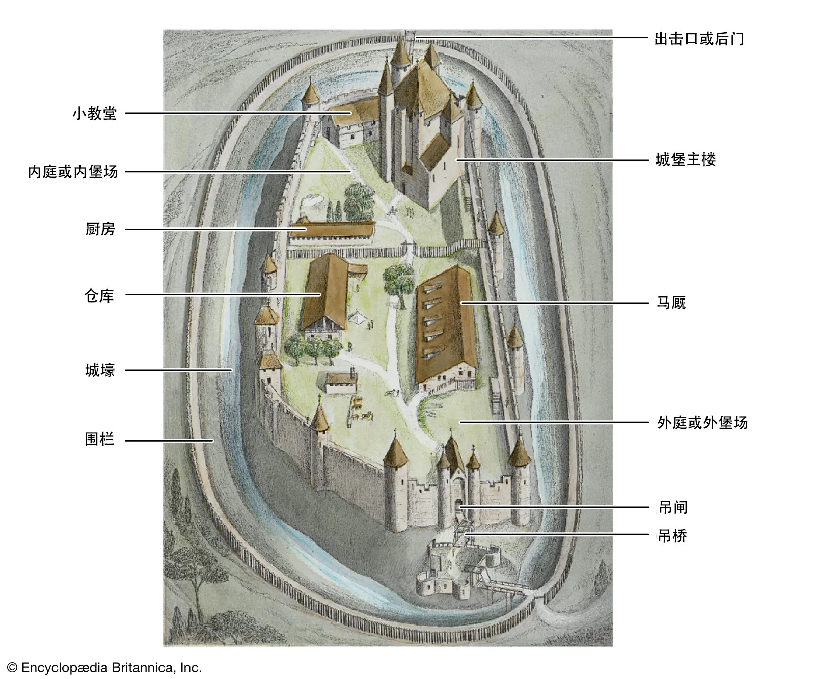 ▲图：典型中世纪城堡的图示，注意看主楼后面的出击口，城堡守军可以从这里发动突袭。
