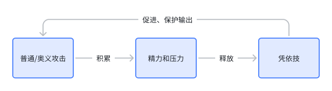 资源管理系统带来的正循环