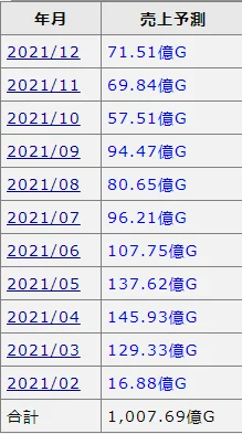 《赛马娘》2021年流水统计