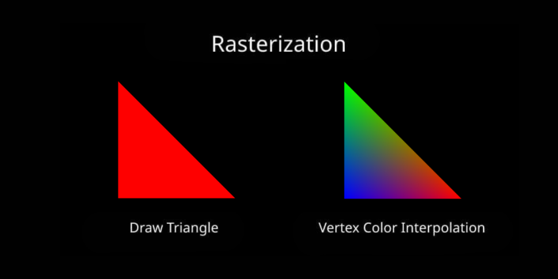 三角形光栅化以及顶点颜色差值