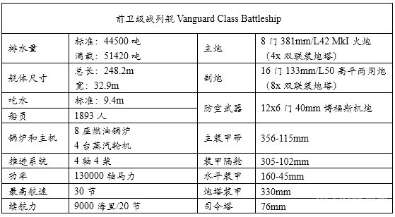 统御波涛:20世纪主要海军国家火炮主力舰历史简记(一) 前言
1 英国皇家海军Royal Navy
1.1 无畏级战列舰 Dreadnought(1906.12)
1.2 无敌级战列巡洋舰Invincible(1908.6)
1.3 柏勒罗丰级战列舰Bellerophon(1909.2)
1.4 圣文森特级战列舰St. Vincent(1909.5)
1.5 涅普顿级战列舰Neptune(1911.1)
1.6 不倦级战列巡洋舰Indefatigable(1911.4)
1.7 巨人级战列舰Colossus(1911.7)
1.8 俄里翁级战列舰Orion(1912.1)
1.9 狮级战列巡洋舰Lion(1912.5)
1.10 乔治五世级战列舰King George V(1912.11)
1.11 铁公爵级战列舰Iron Duke(1914.3)
1.12 阿金库尔级战列舰Agincourt(1914.8)
1.13 爱尔兰级战列舰Erin(1914.8)
1.14 虎级战列巡洋舰Tiger(1914.10)
1.15 伊丽莎白女王级战列舰Queen Elizabeth(1915.1)
1.16 加拿大级战列舰Canada(1915.9)
1.17 复仇级战列舰Revenge(1916.3)
1.18 声望级战列巡洋舰Renown(1916.9)
1.19 勇敢级大型轻巡洋舰Courageous(1917.1)
1.20 海军上将级战列巡洋舰Admiral(1920.5)
1.21 G3/N3型战列巡洋舰/战列舰(1921)
1.22 纳尔逊级战列舰Nelson(1927.8)
1.23 英王乔治五世级战列舰King George V(1940.12)
1.24 狮级战列舰Lion(1943)
1.25 前卫级战列舰Vanguard(1946.8)
参考资料