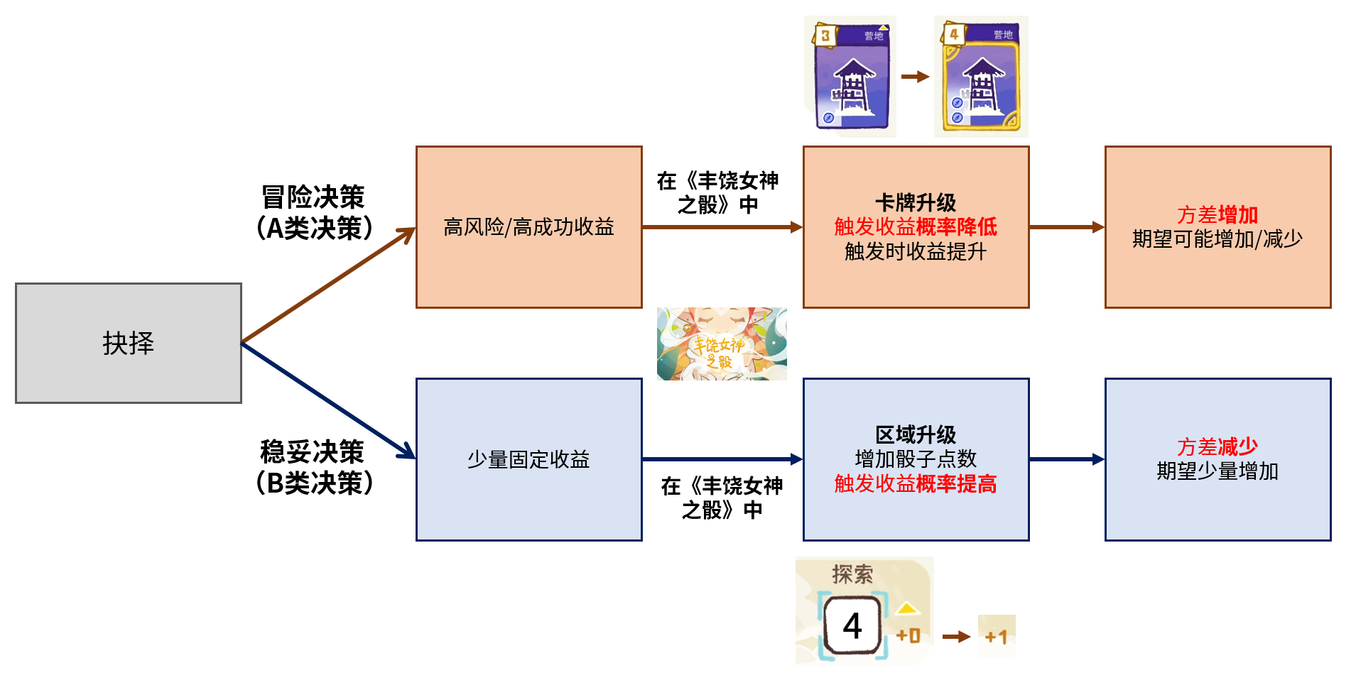 《丰饶女神之骰》中的决策设计思路